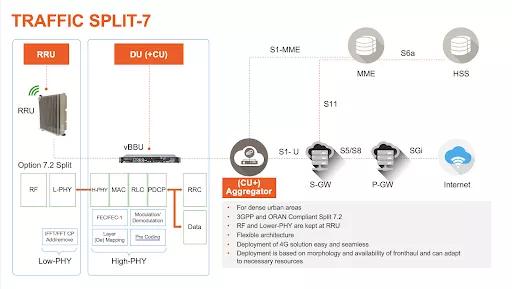 Option 7 split架构